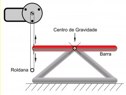 Centro de gravidade é um único ponto teórico em um objeto, onde é exercida toda força gravitacional. Apoiar este ponto neutraliza o peso do sistema(Barra), já que peso é massa x aceleração gravitacional. / 08.jpg 08.jpg
