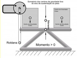 "Em Mecânica, o momento de inércia mede a dificuldade em se alterar o estado de movimento de um corpo em rotação" wikipédia / 11.jpg 11.jpg