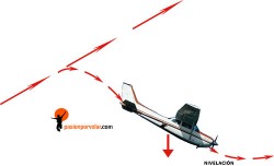 Conseguida la velocidad necesaria para el vuelo seguro, se debe iniciar la nivelación.ya que, al aumentar la carga, aumenta igualmente la velocidad de pérdida. La recuperación debe hacerse de una forma continua y suave. En esta fase, pueden aparecer importantes factores de carga positivos, si la recuperación se hace de una forma violenta, “tirando” muy fuerte de la palanca. Normalmente, el factor de carga suele ser de 2 a 2,5 g. Si el factor de carga aumenta por encima de estos valores, pueden aparecer “pérdidas secundarias”. / Factor_de_Carga_6.jpg Factor_de_Carga_6.jpg